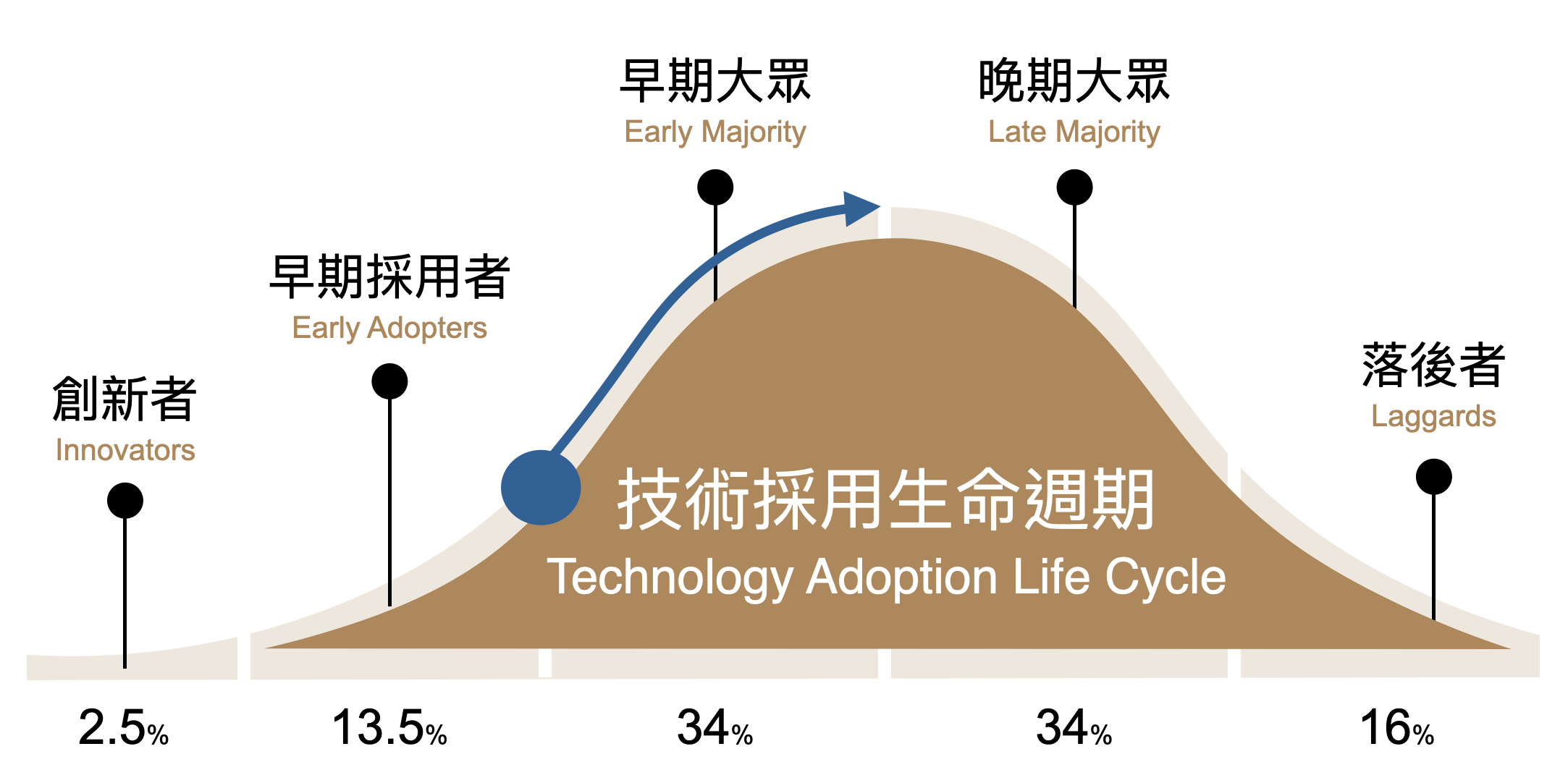 技術採用生命週期（Technology adoption life cycle）