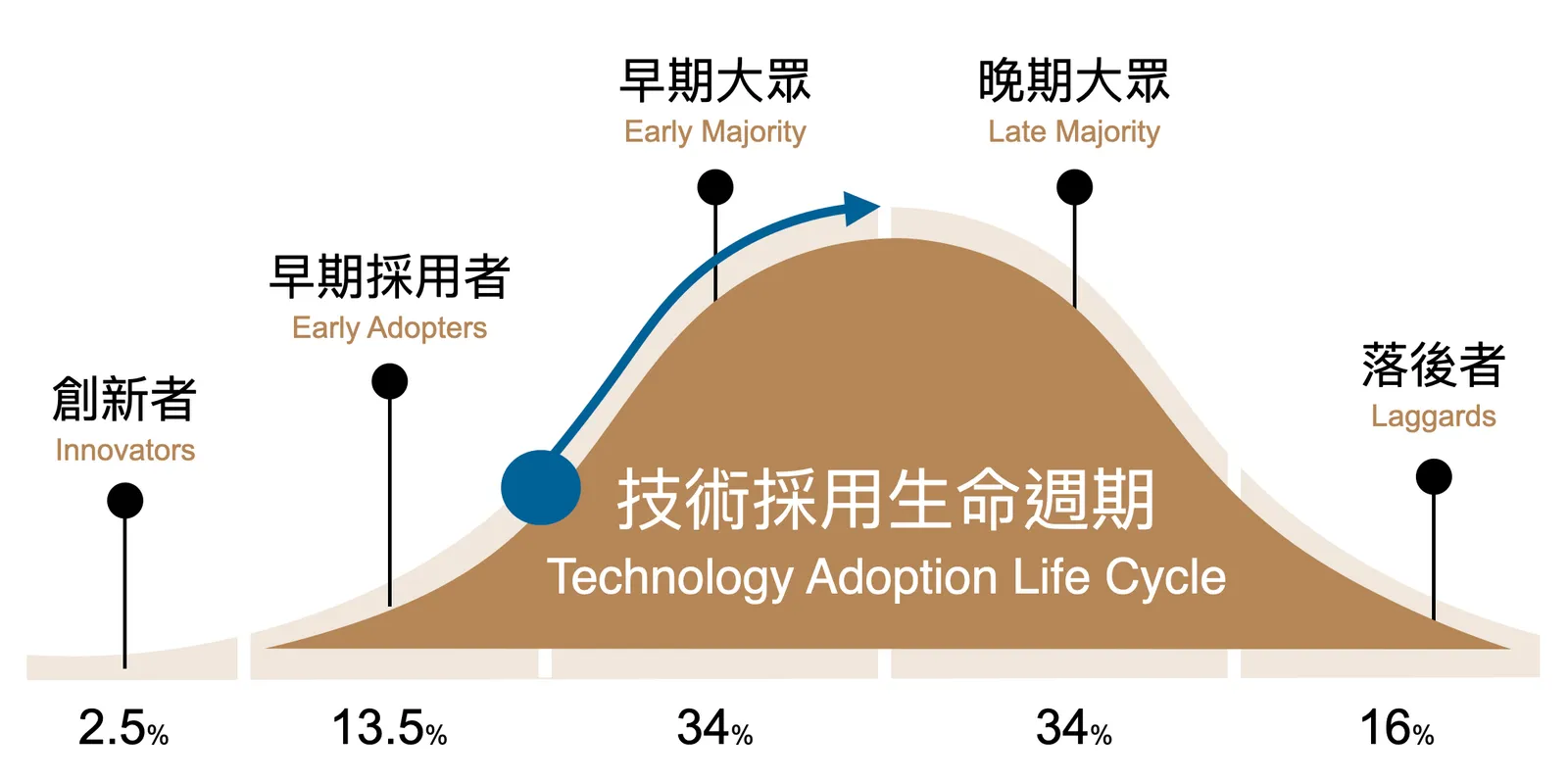 技術採用生命週期(Technology adoption life cycle)